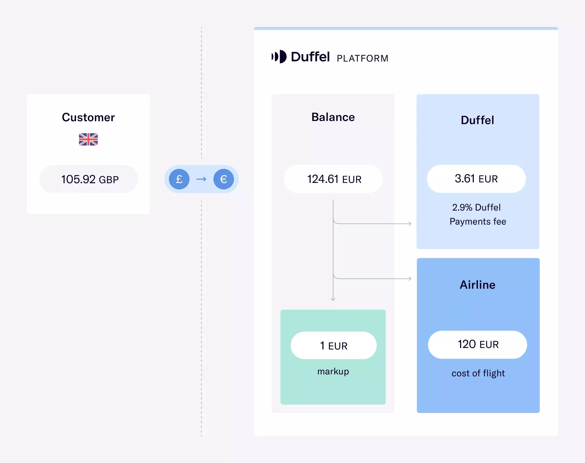 Diagram illustrating flow of funds all the way through from the customer, to the balance, to Duffel and to the airline