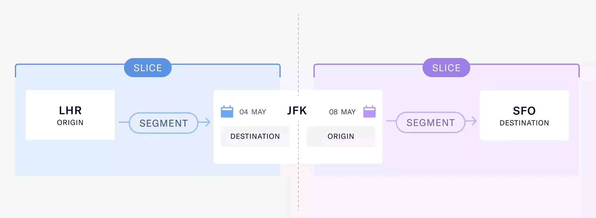 A multi-city direct trip from Lon to JFK on 1st May, NYC to SFO on 4th May, and SFO to LON on 8th May