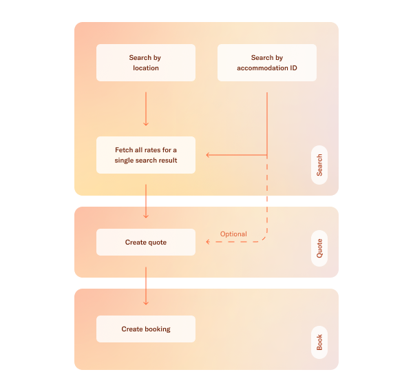 Search flow diagram